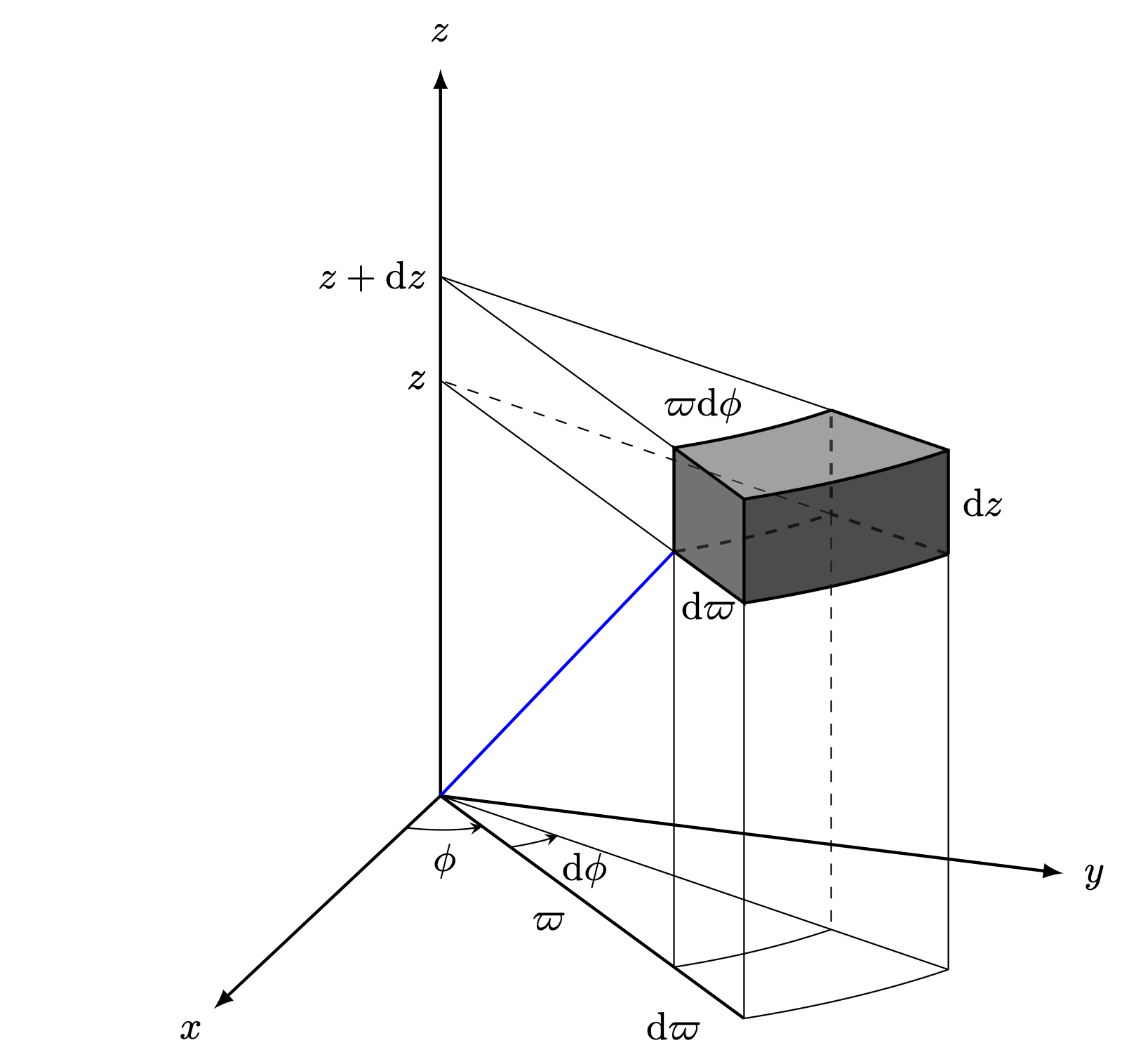 differential-volume-in-cylindrical-coordinates-tikz