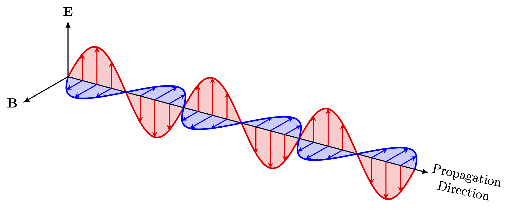 Electromagnetic Wave Propagation