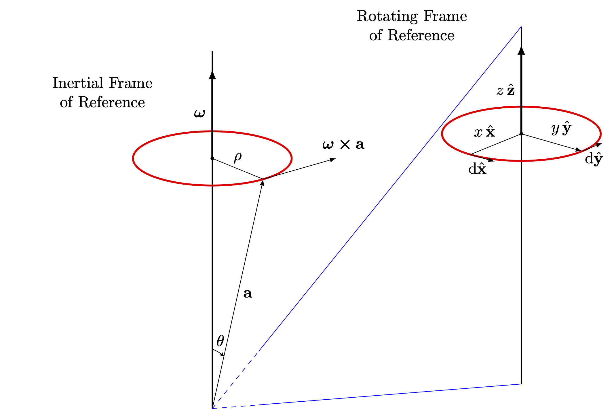 Inertial reference frame – TikZ.net