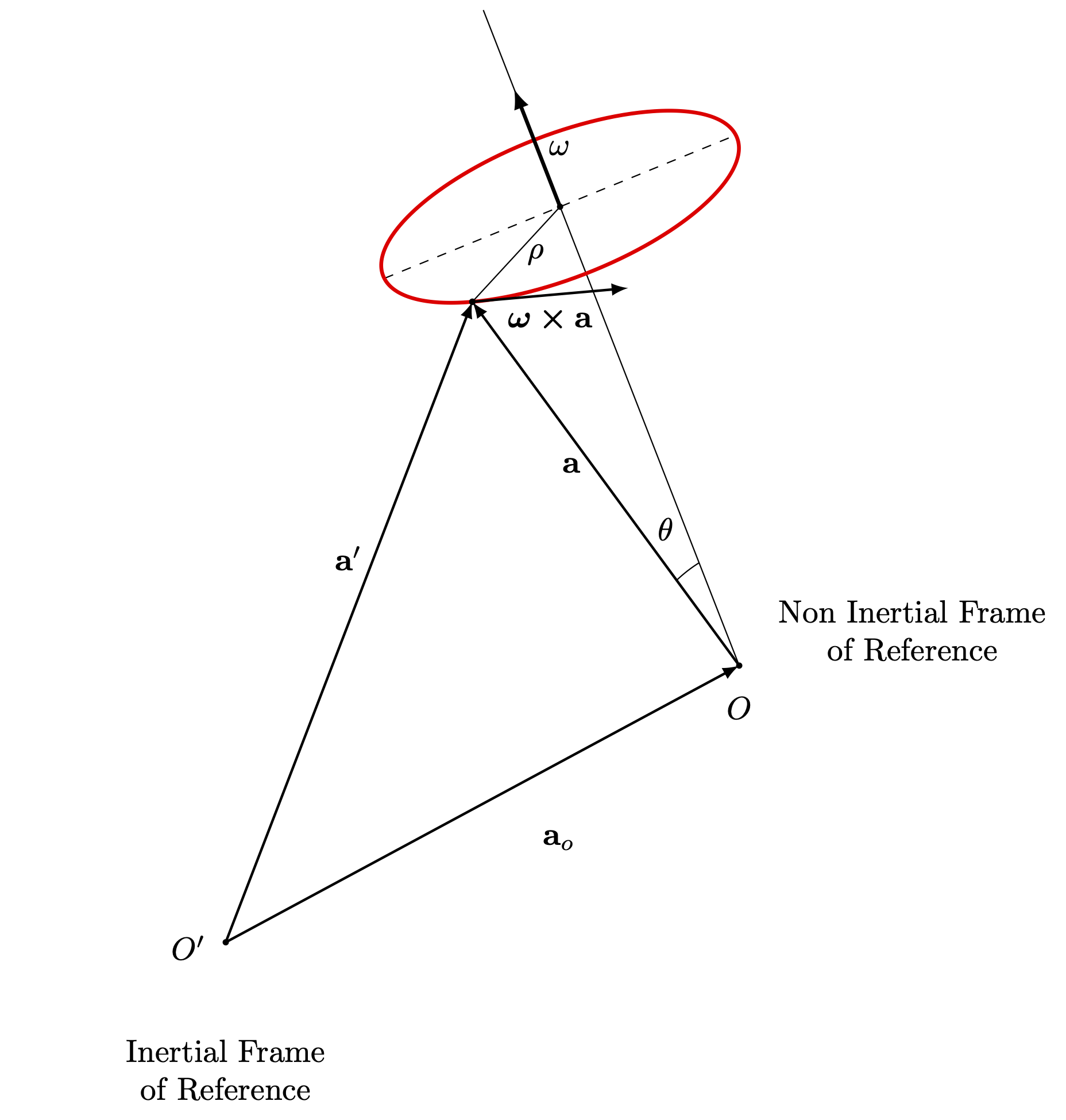 Inertial reference frame – TikZ.net