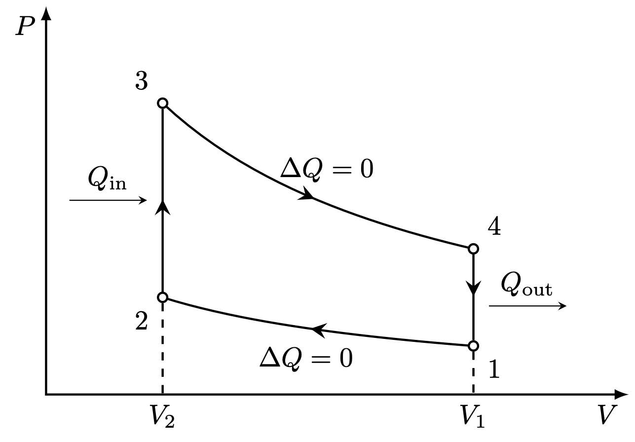 Otto Cycle – TikZ.net