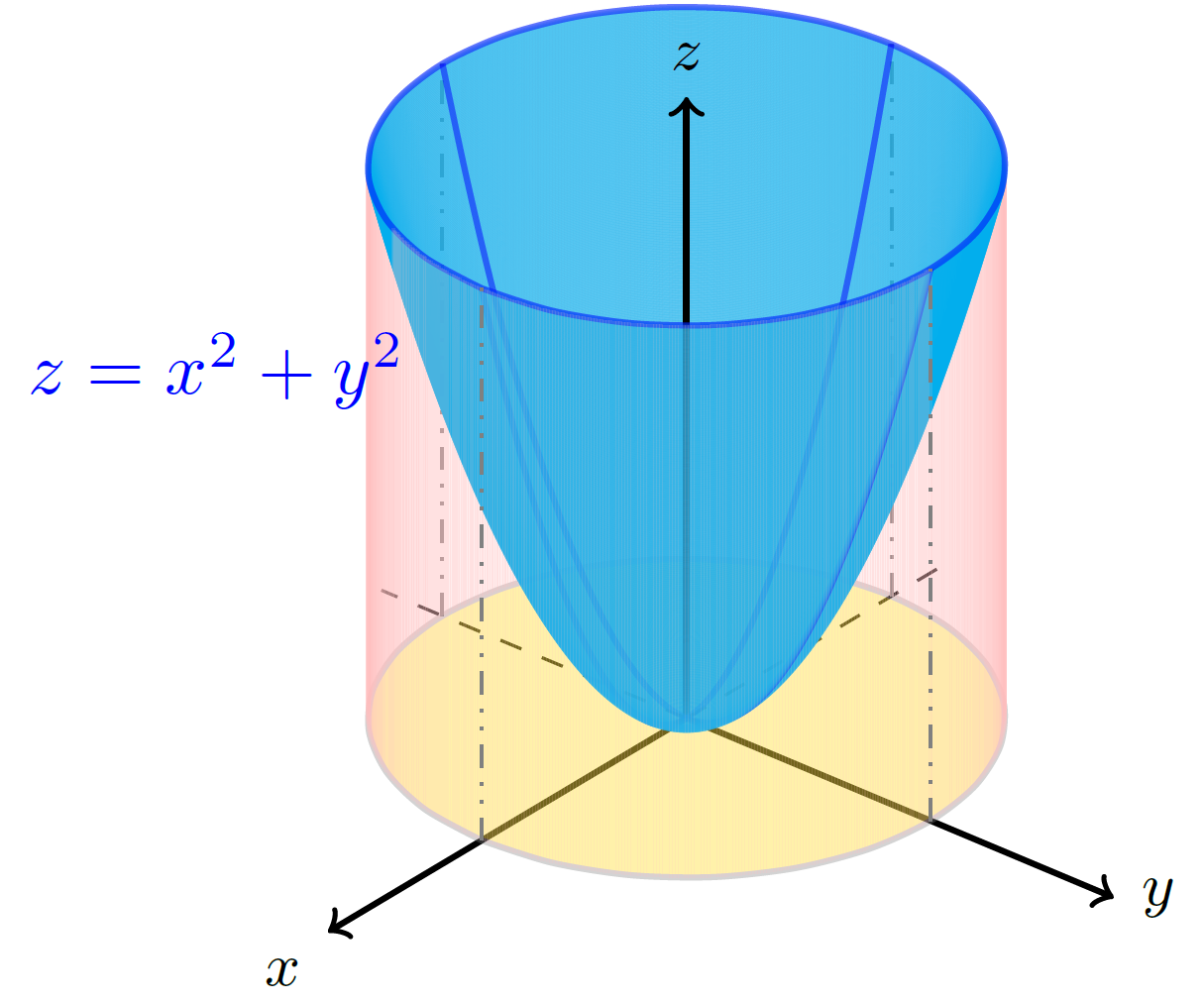 cylinder-paraboloid