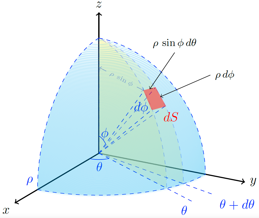 Differential Of Surface Area Spherical Coordinates TikZ