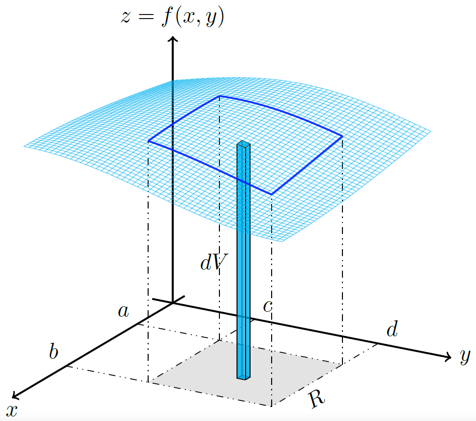 differential-of-volume-rectangular-coordinates