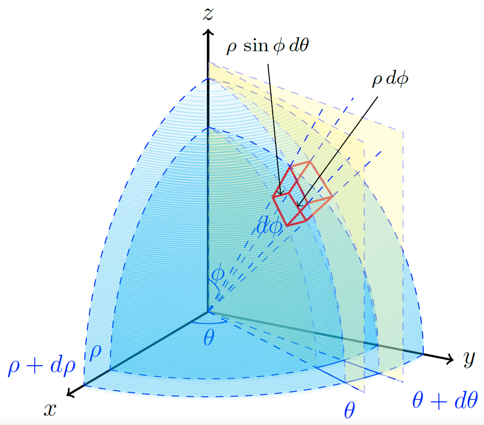 differential-of-volume-spherical-coordinates-tikz