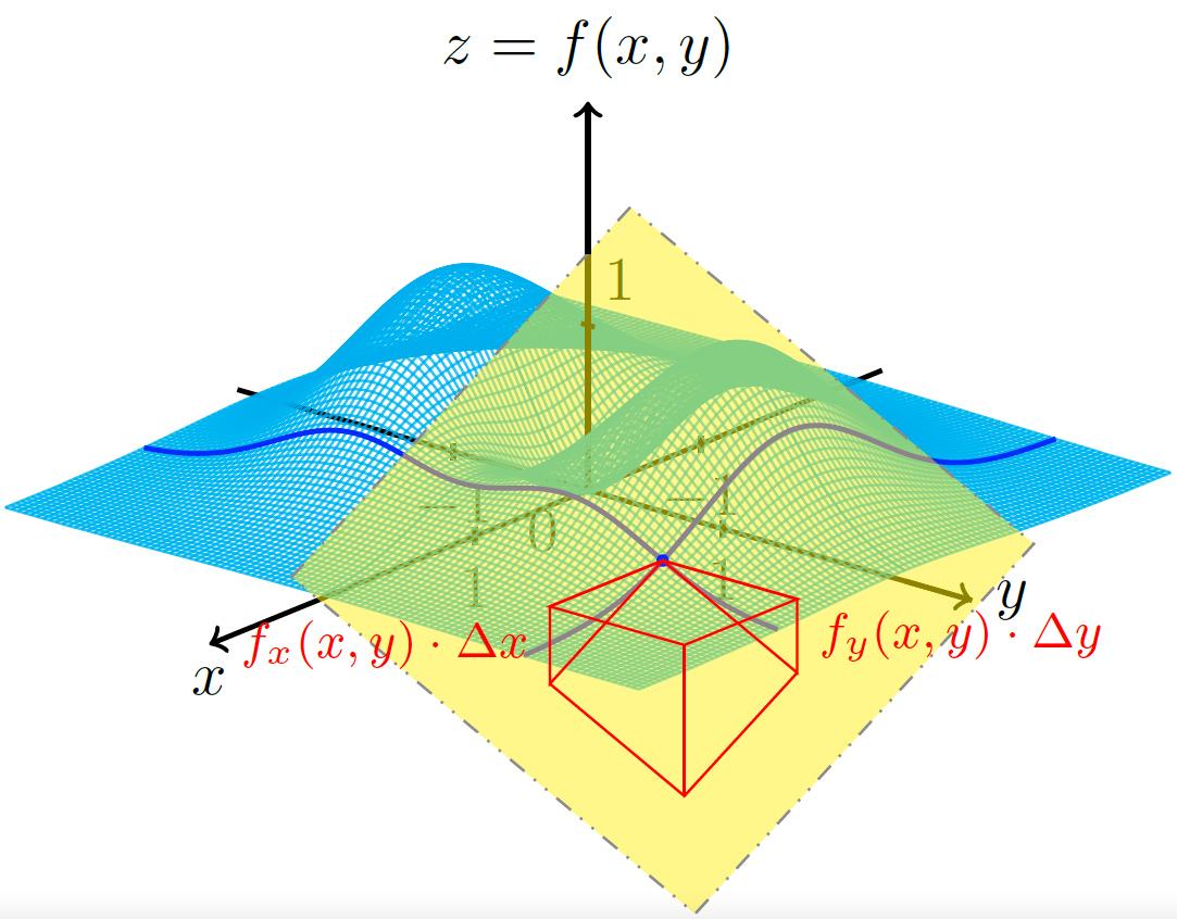 linear-approximation-3d-tikz