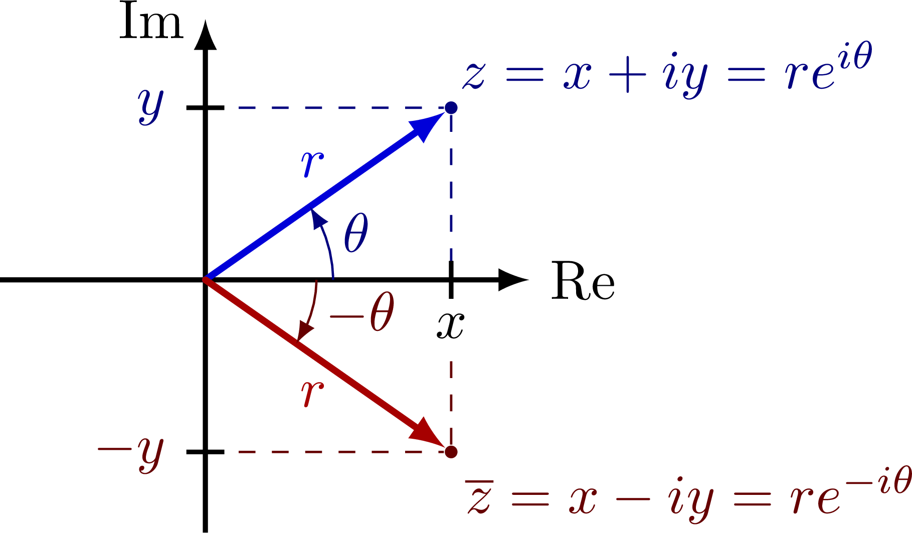 Complex plane & oscillator