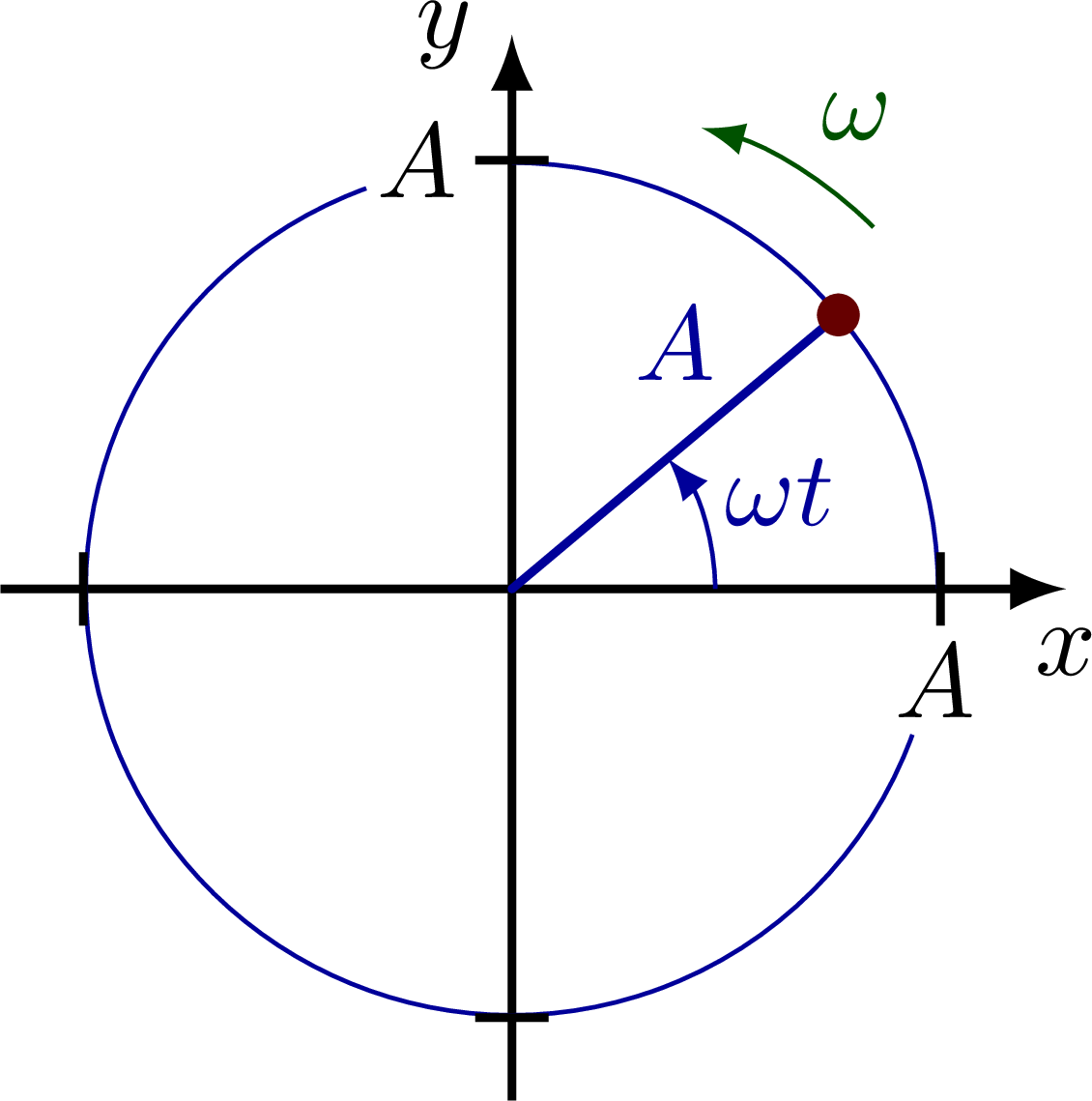 Harmonic oscillator plots