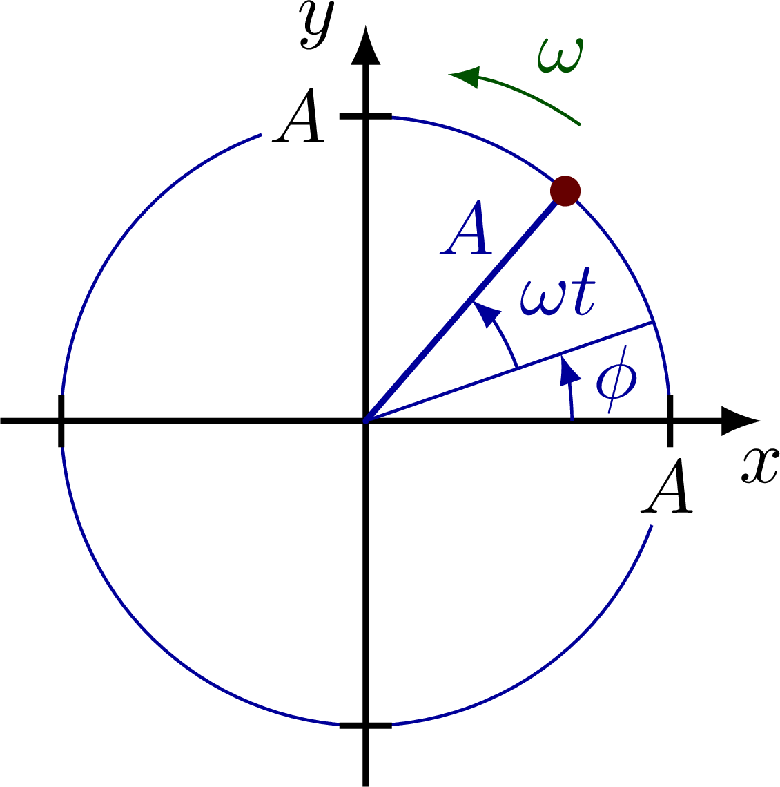 Harmonic oscillator plots