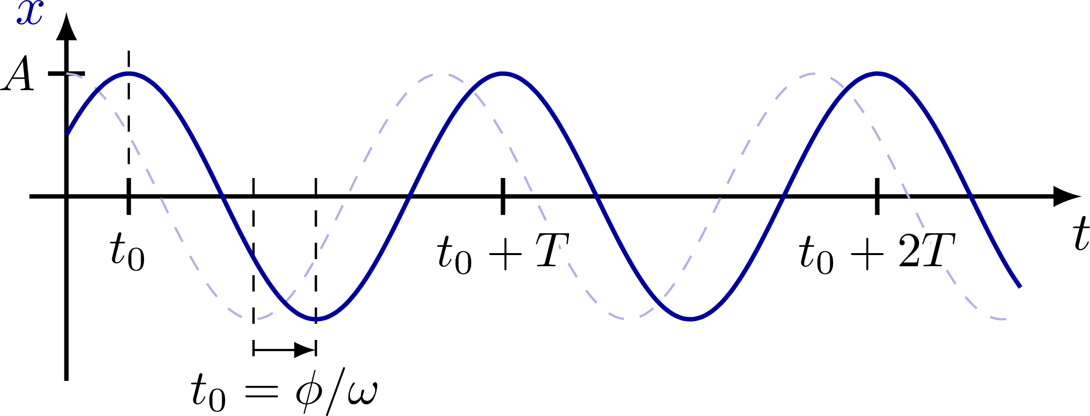 Harmonic oscillator plots