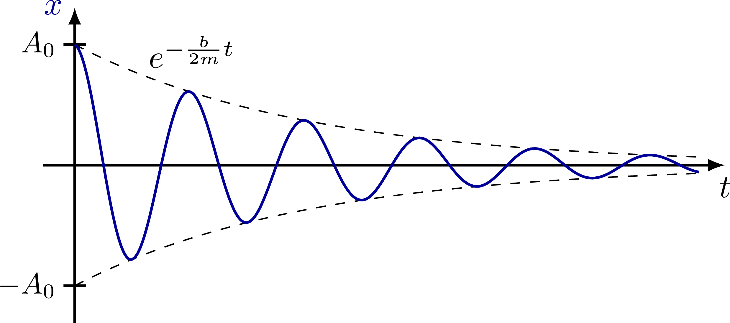 Harmonic oscillator plots – TikZ.net