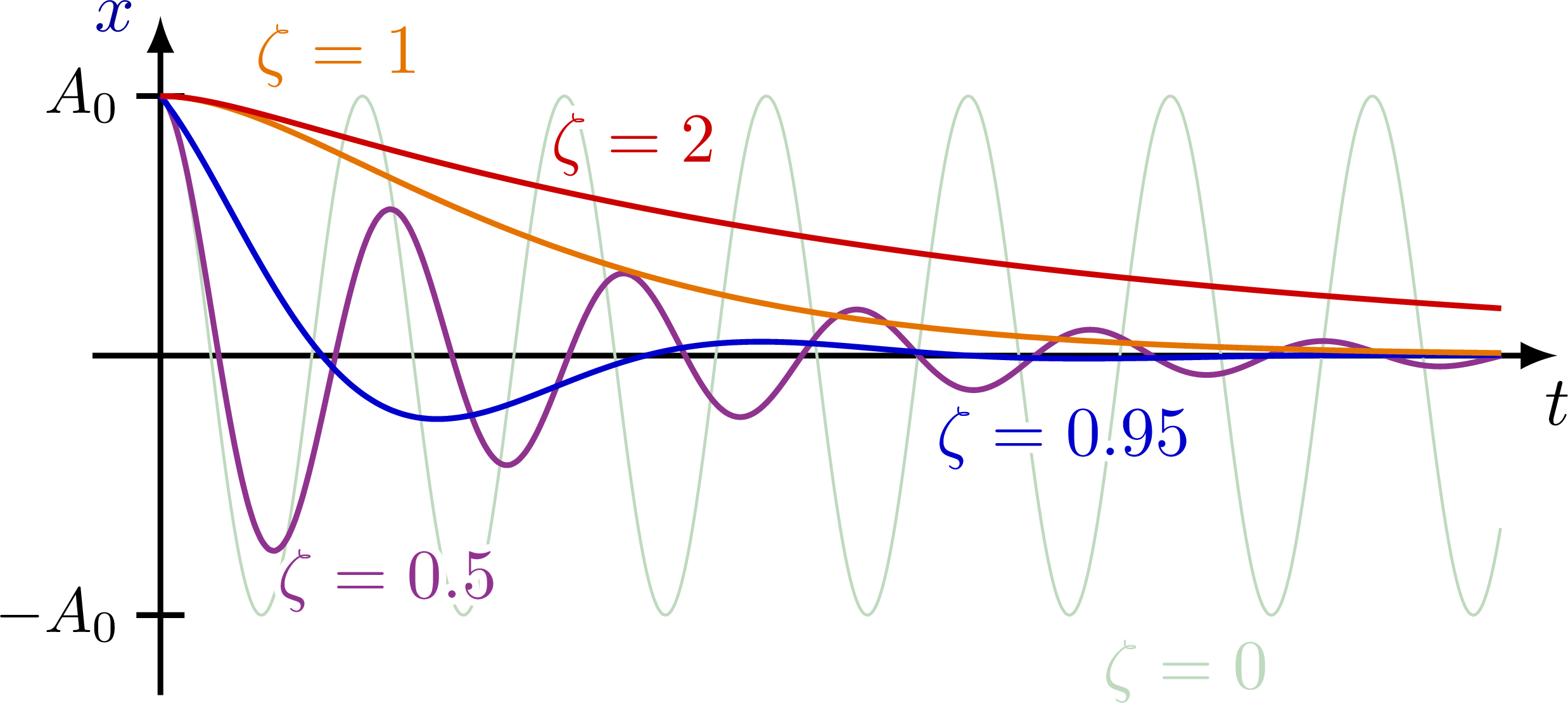 Harmonic oscillator plots