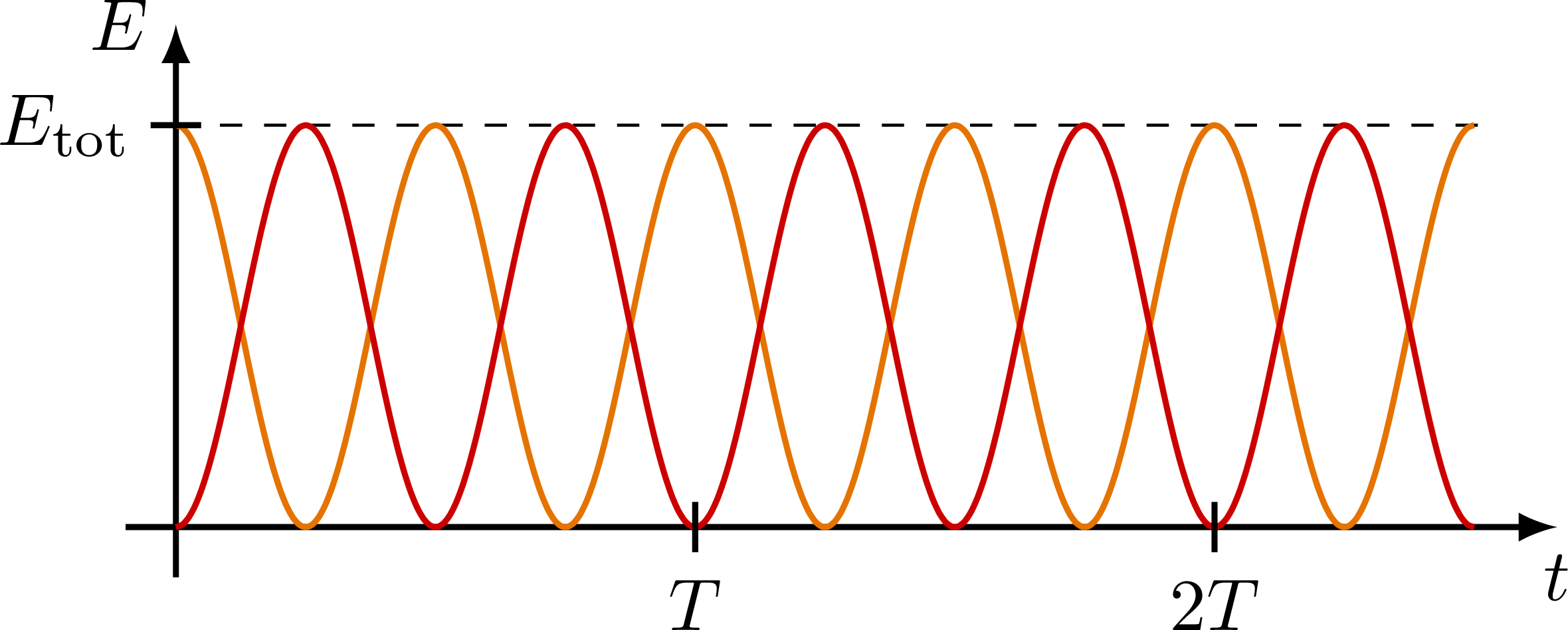 Harmonic oscillator plots