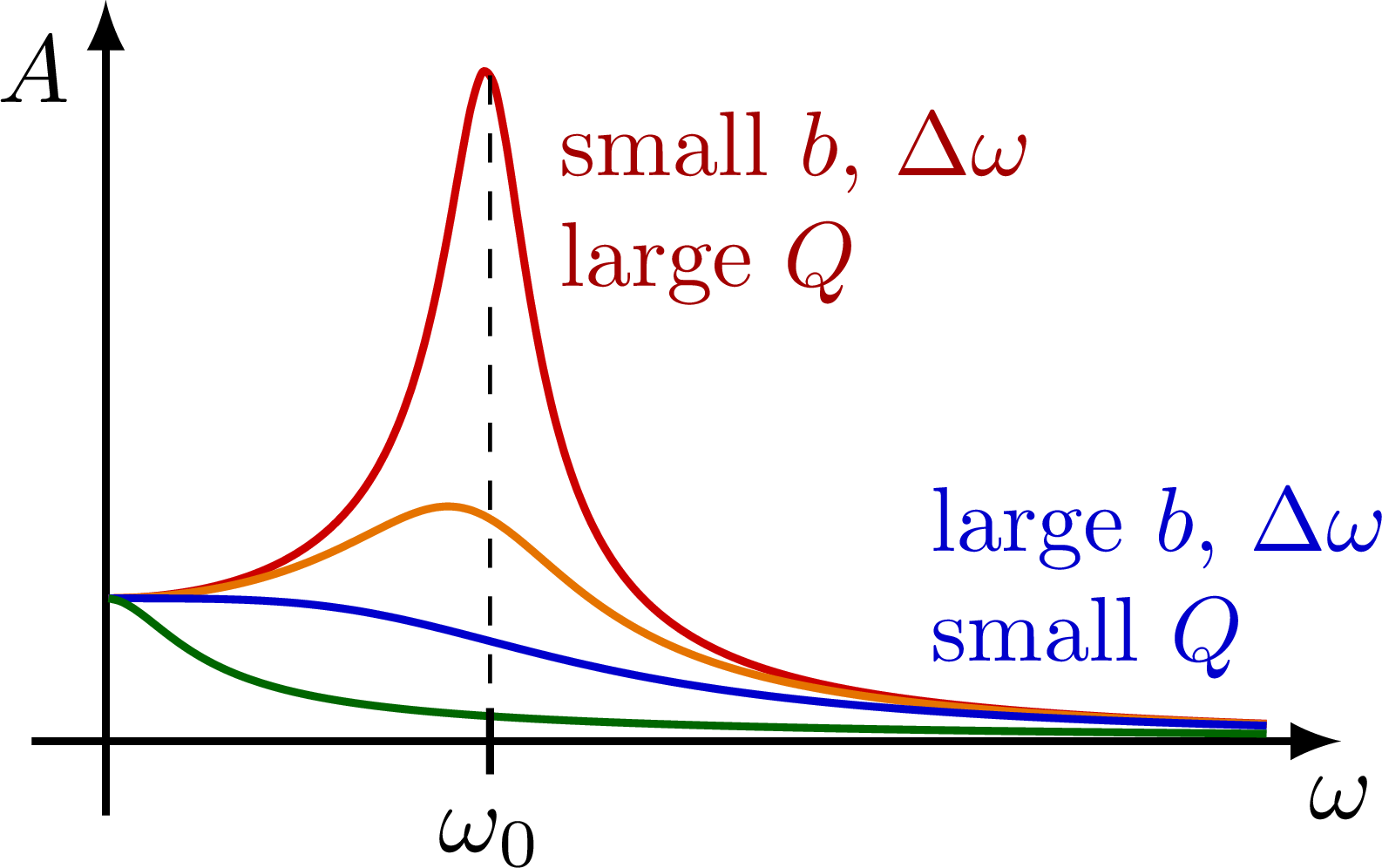 Harmonic oscillator plots