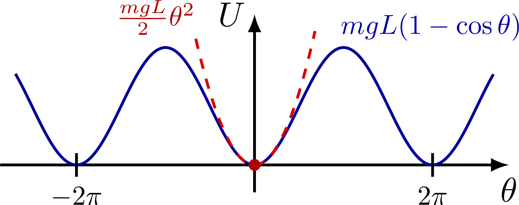 Harmonic oscillator approximation