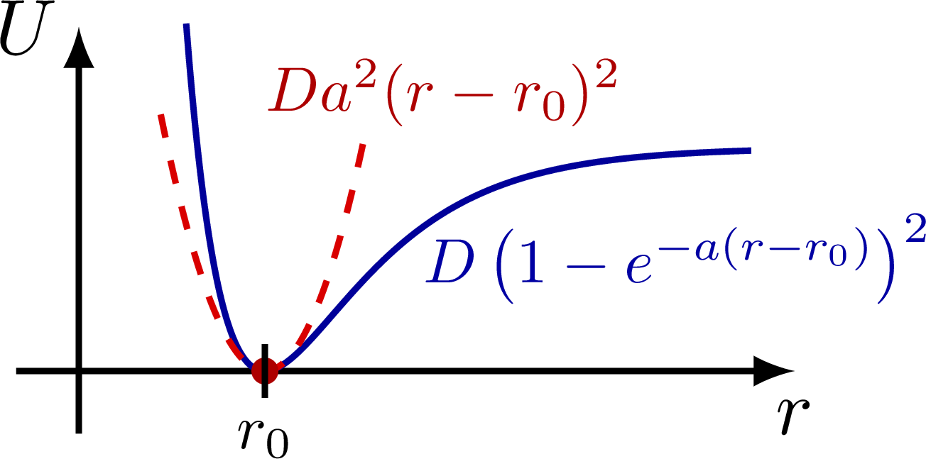 Harmonic oscillator approximation