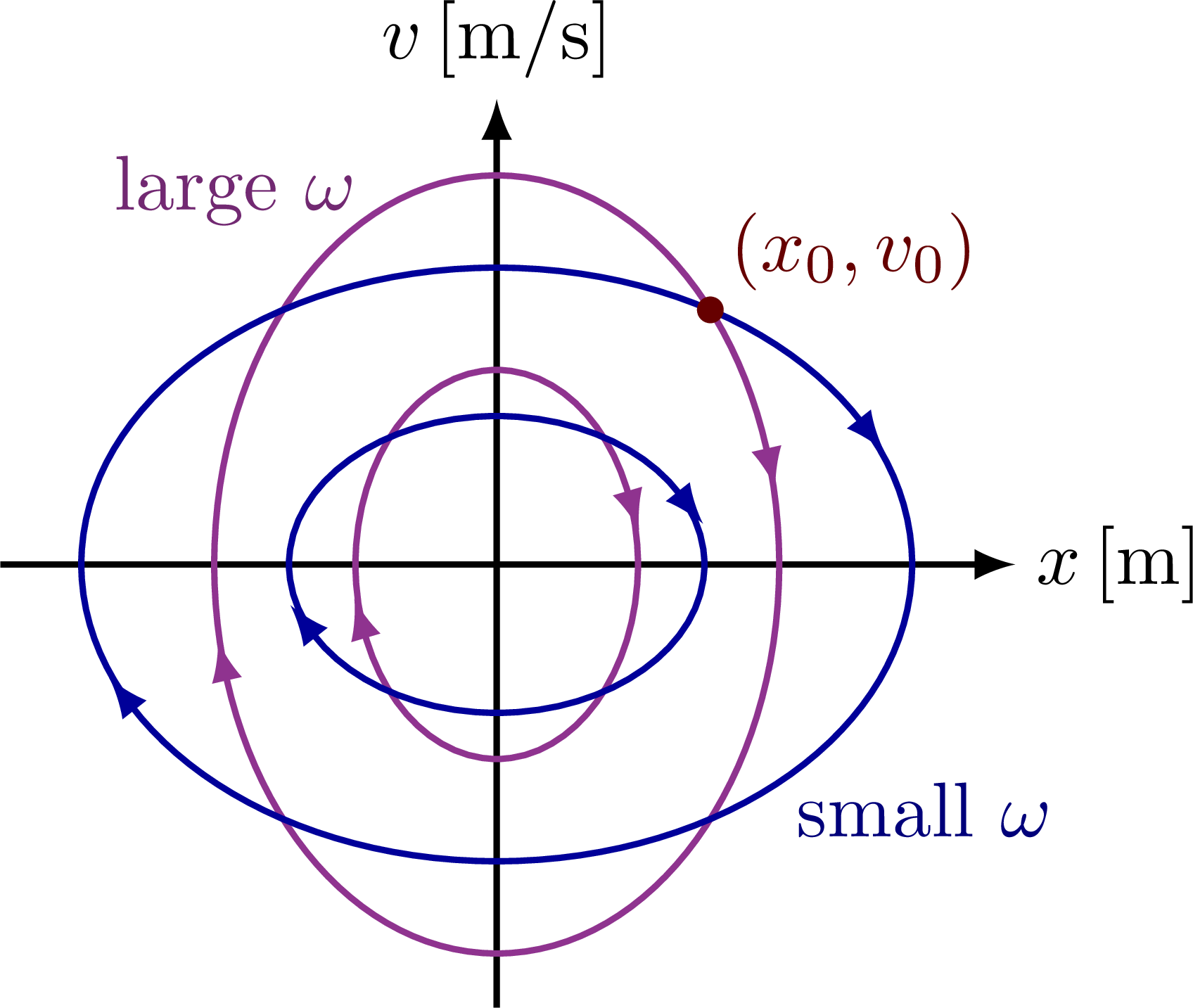 tikz pgf  Drawing the phase portrait of two differential equations  TeX   LaTeX Stack Exchange