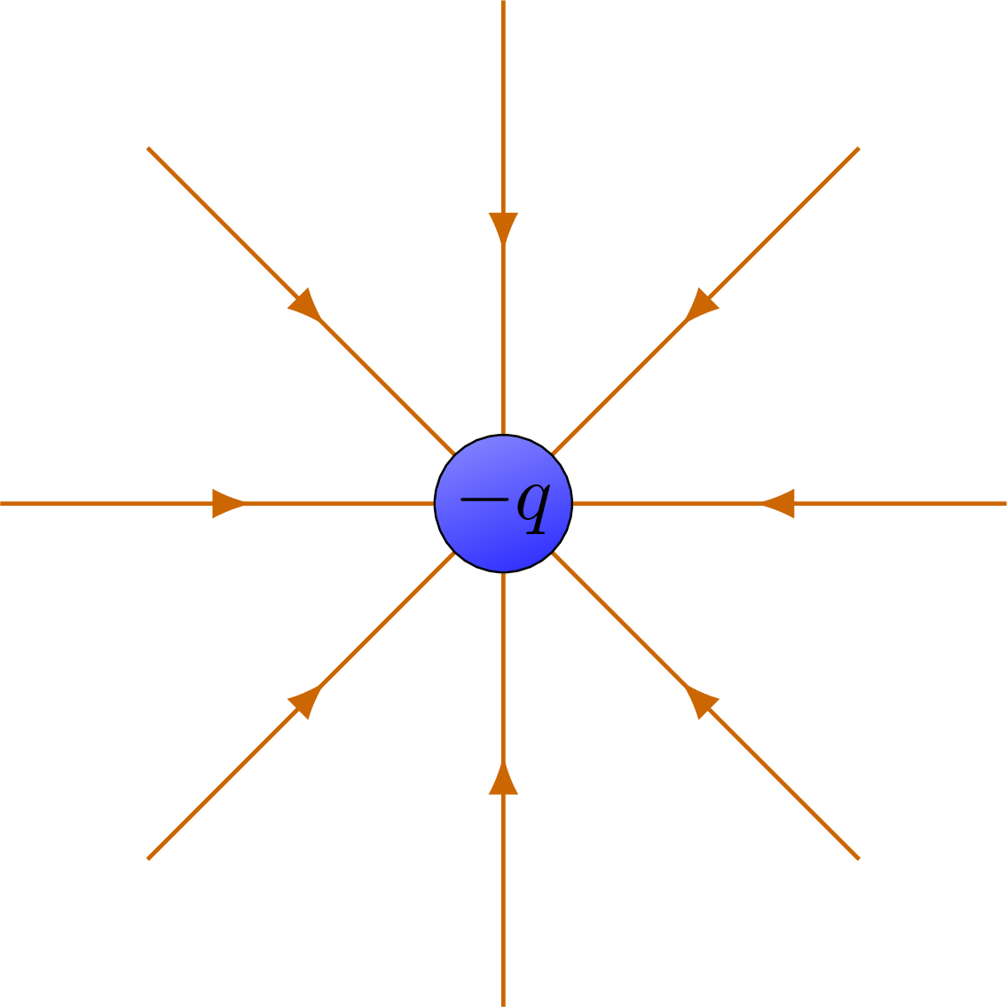 Electric field lines of a point charge