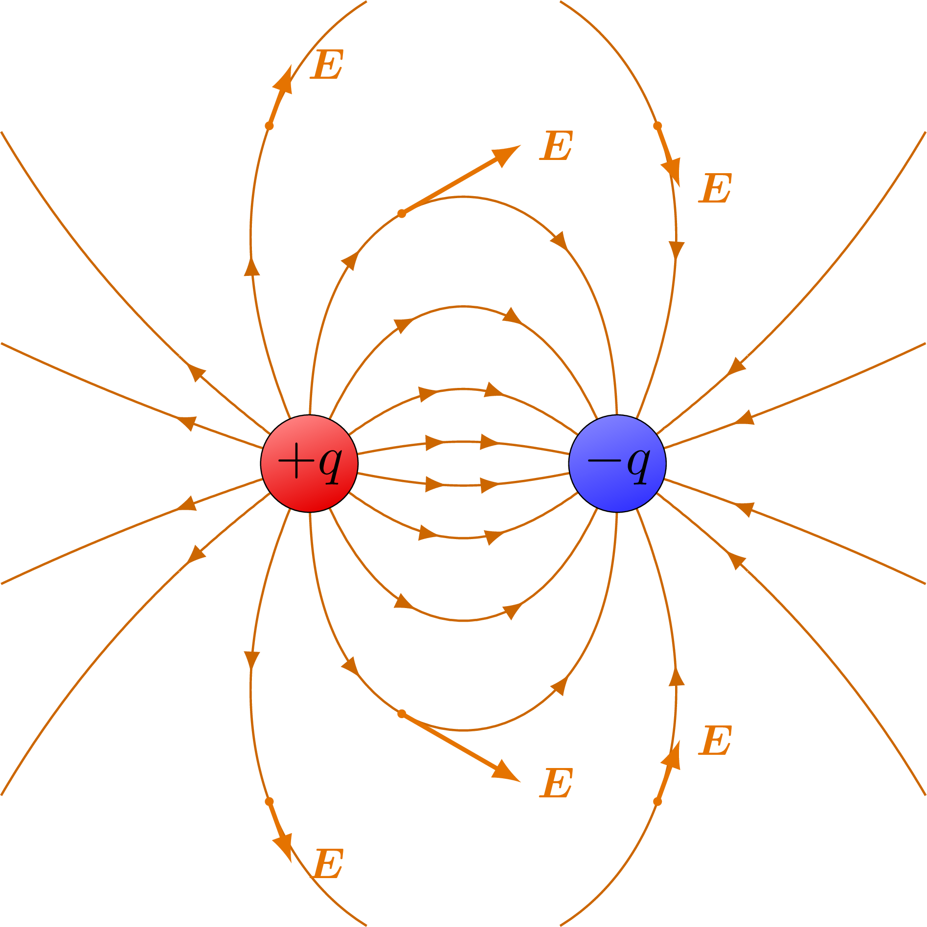 Electric field lines of two charges – TikZ.net