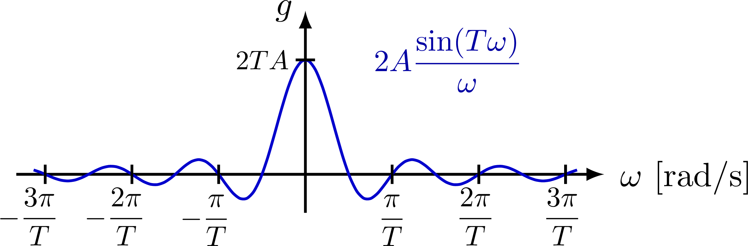 fourier-transform-tikz