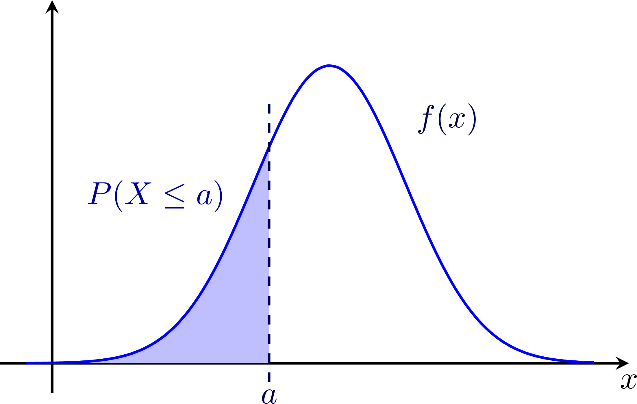 Gaussian distributions & statistical tests