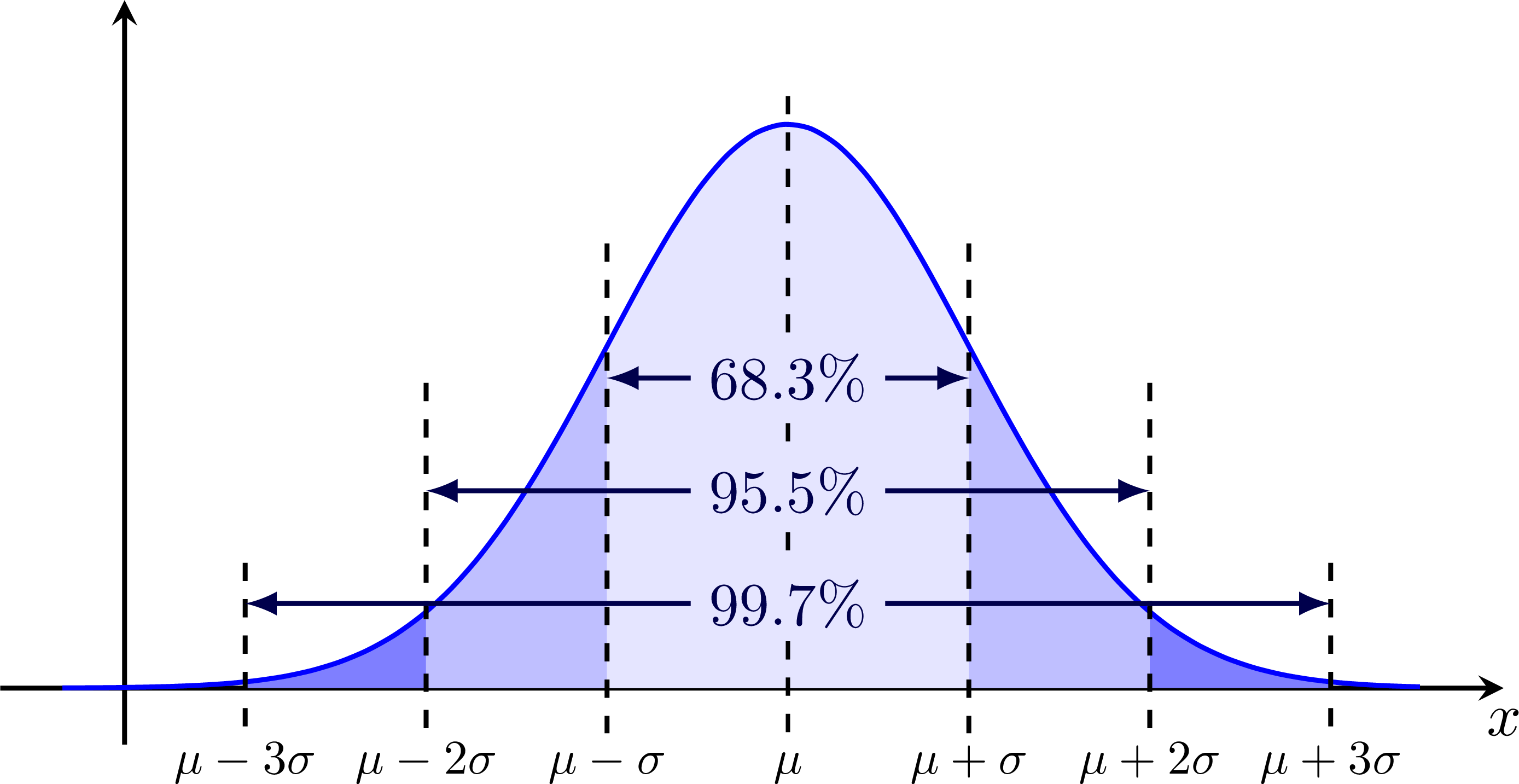 Gaussian distributions & statistical tests – TikZ.net