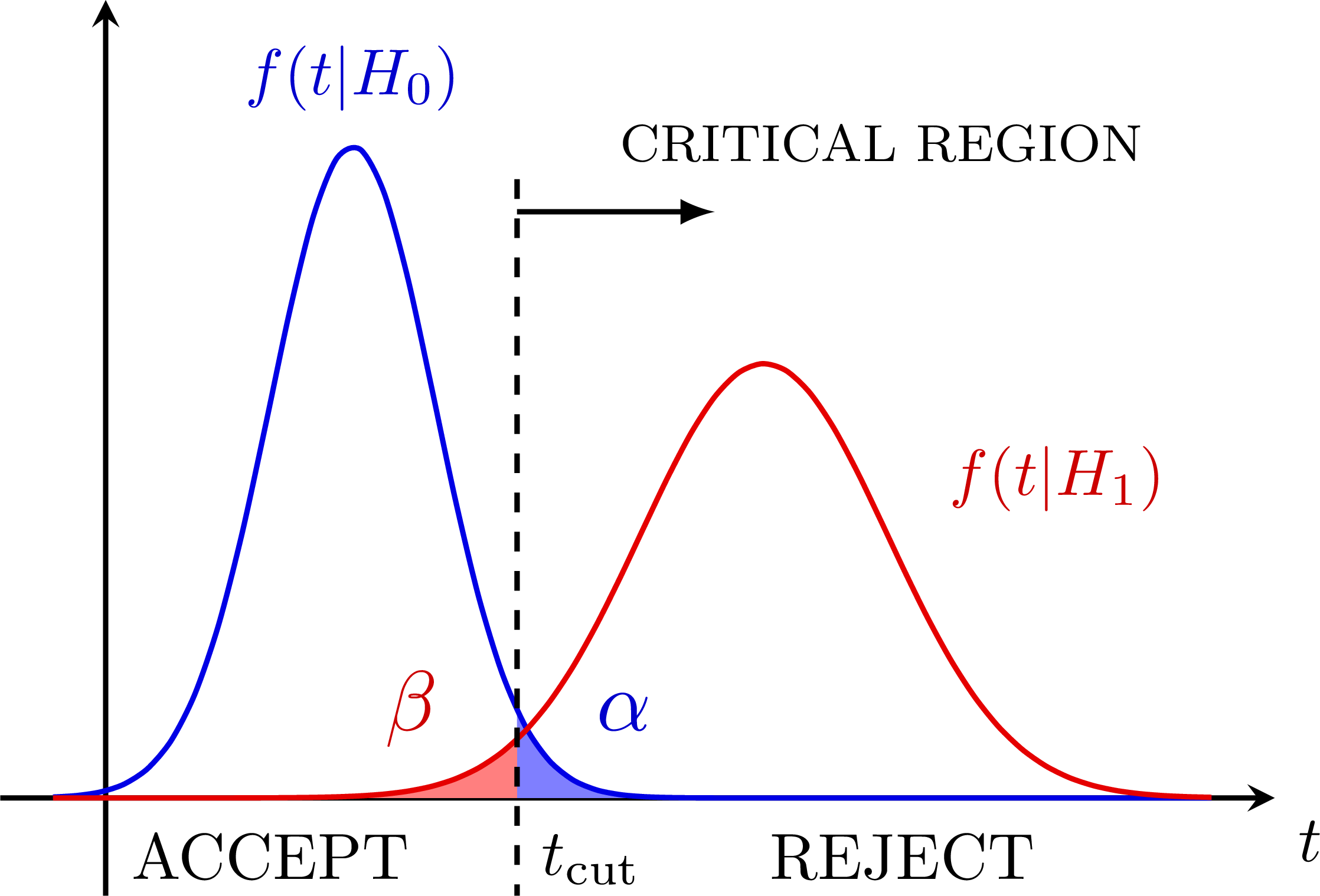 Gaussian distributions & statistical tests – TikZ.net