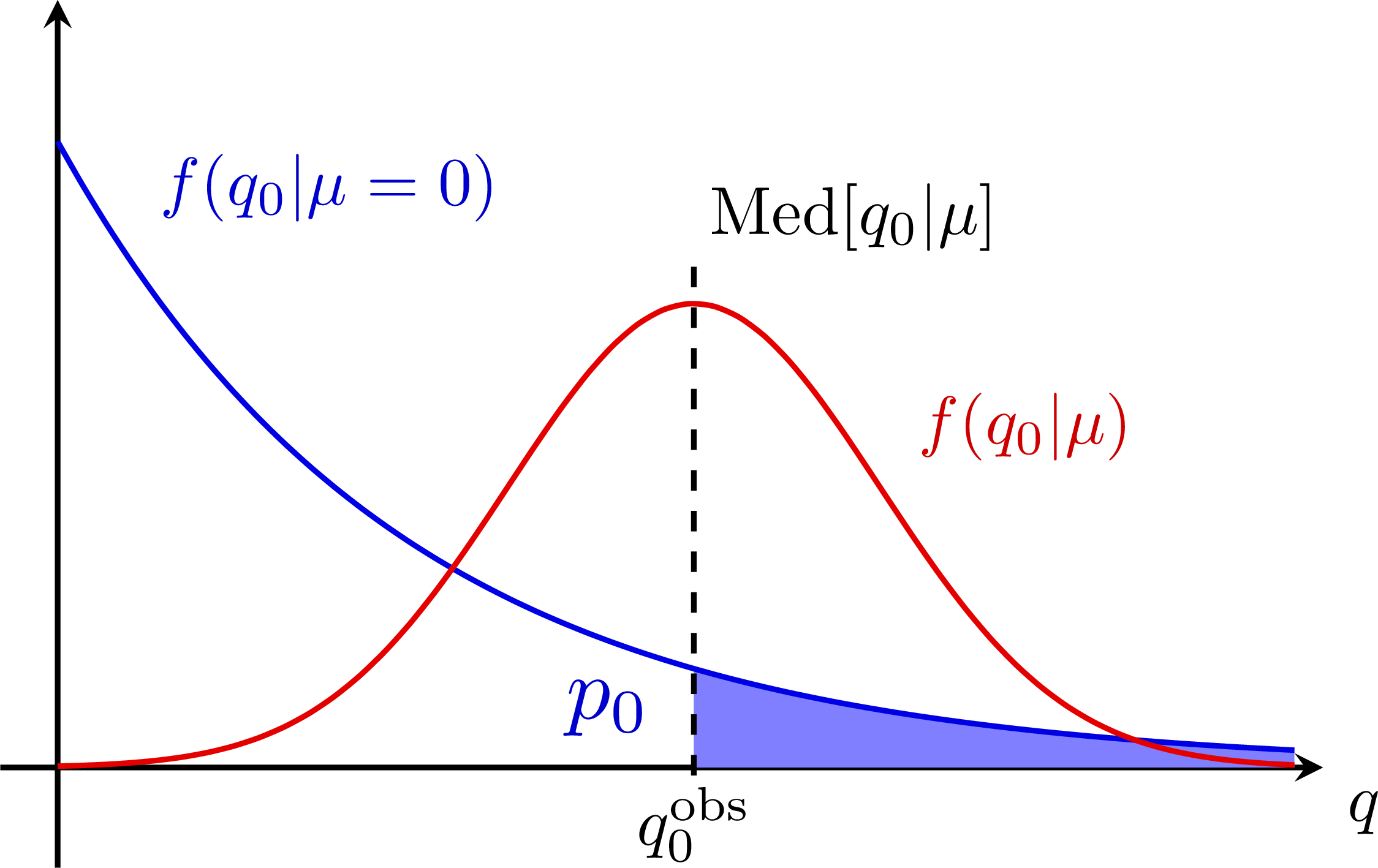 Gaussian distributions & statistical tests – TikZ.net