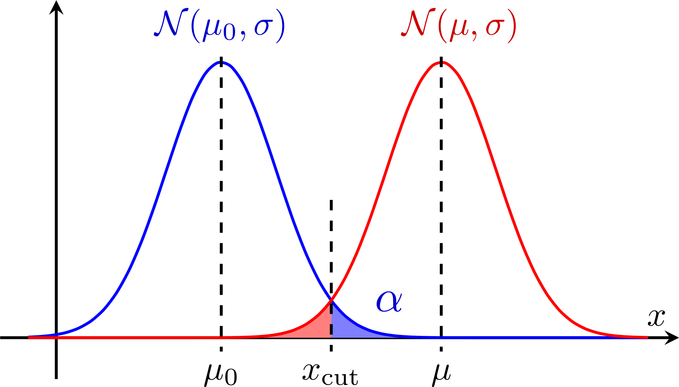 Q функция. Гауссиана. Gaussian distribution. Гауссиана картинки. Сумма двух гауссиан.