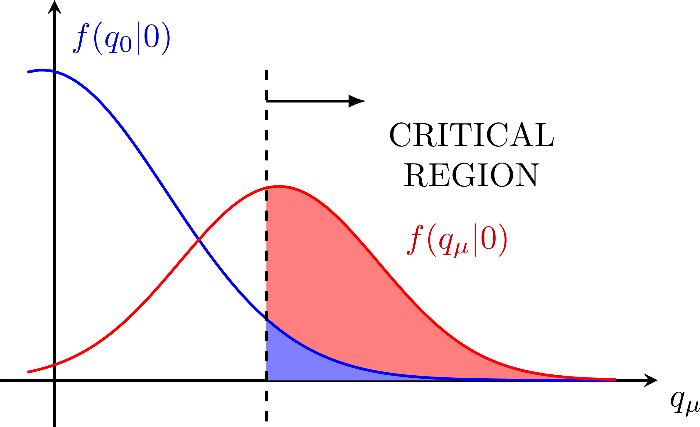 Gaussian distributions & statistical tests