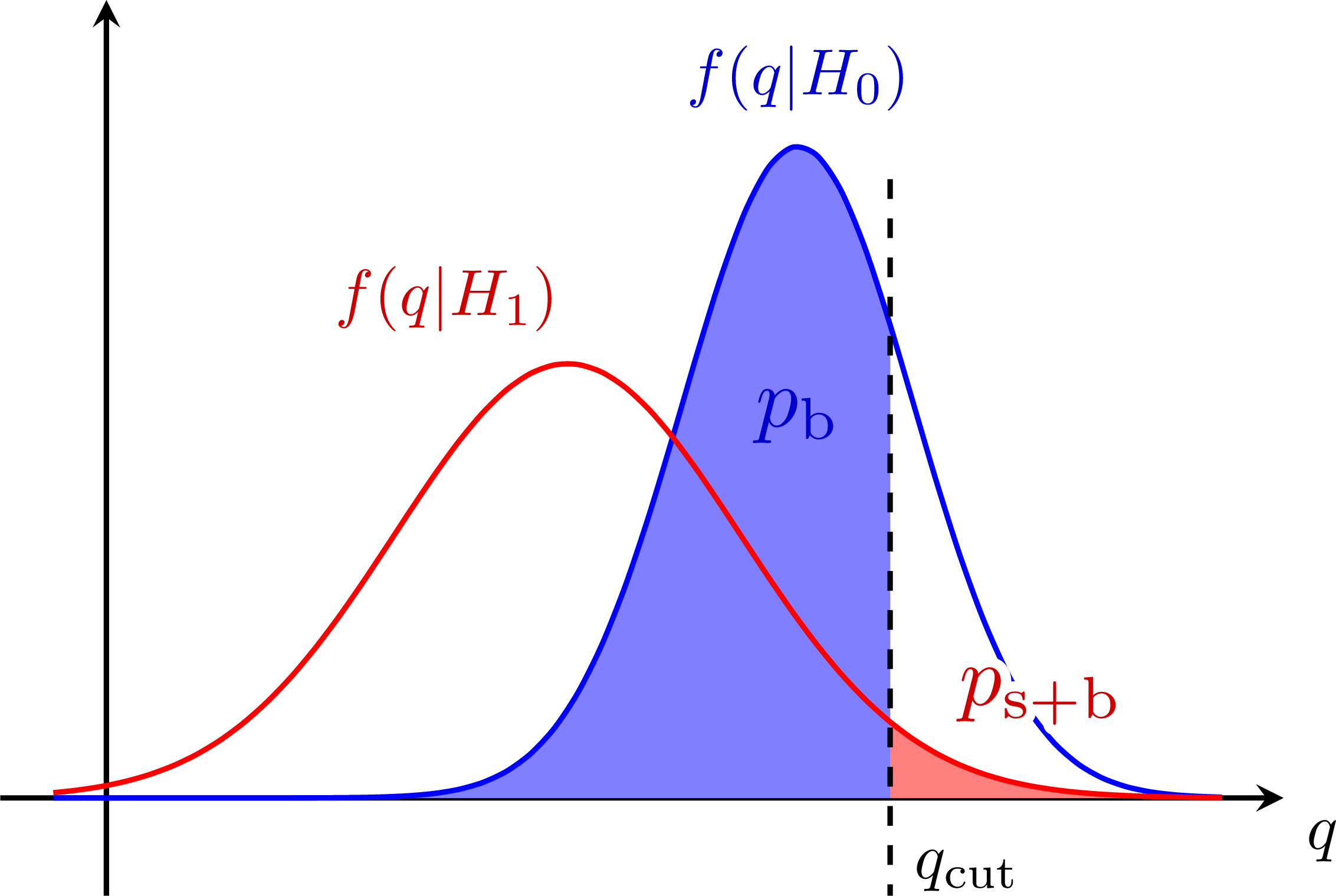 Gaussian distributions & statistical tests – TikZ.net