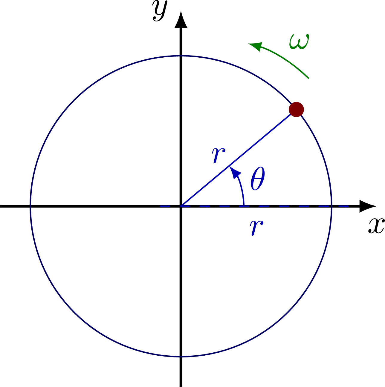 Uniform circular motion