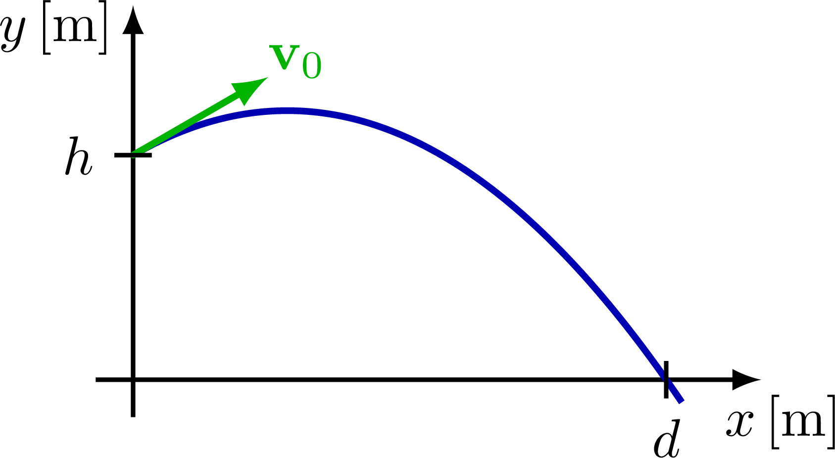 2D parabolic trajectory from height