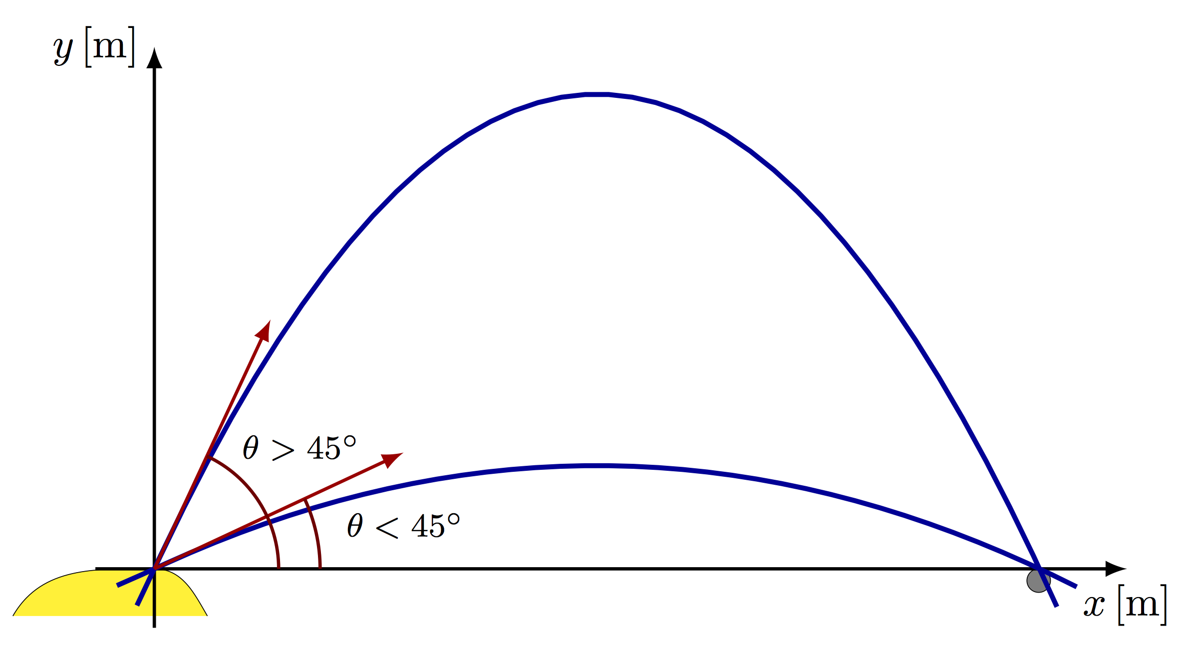 Trajectory Explained