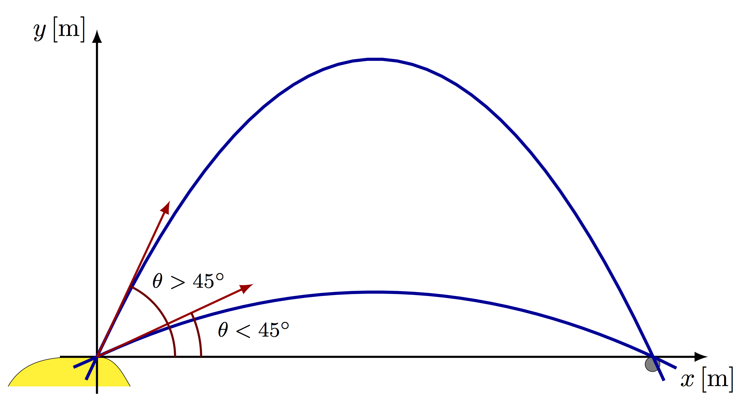 Parabolic Trajectory TikZ