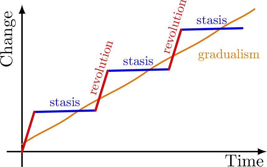 punctuated-equilibrium-tikz