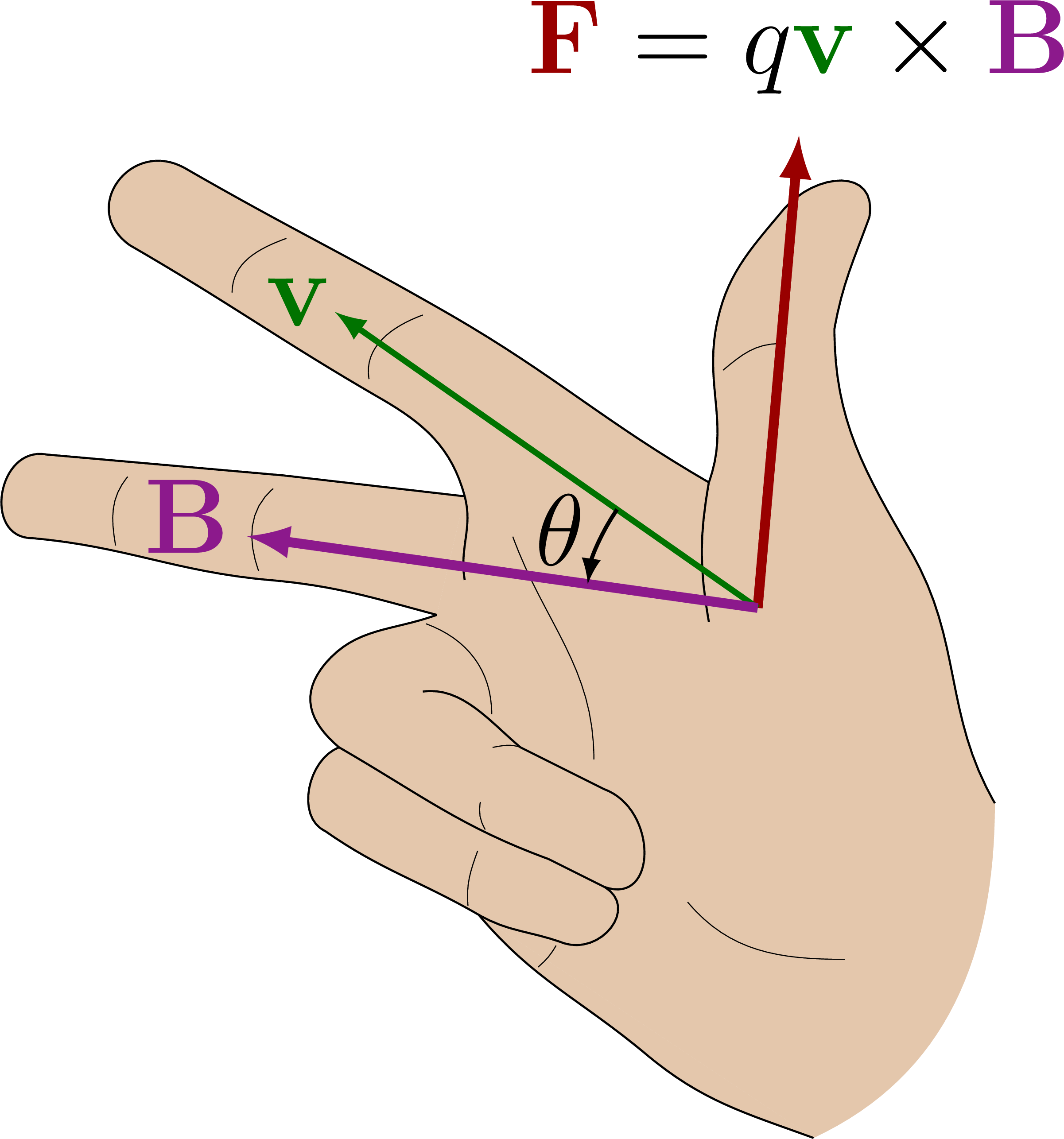 Right Hand Rule And Vector Cross Product 