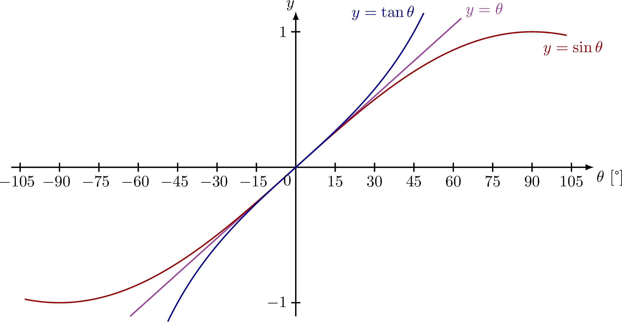 Small-angle approximation – TikZ.net