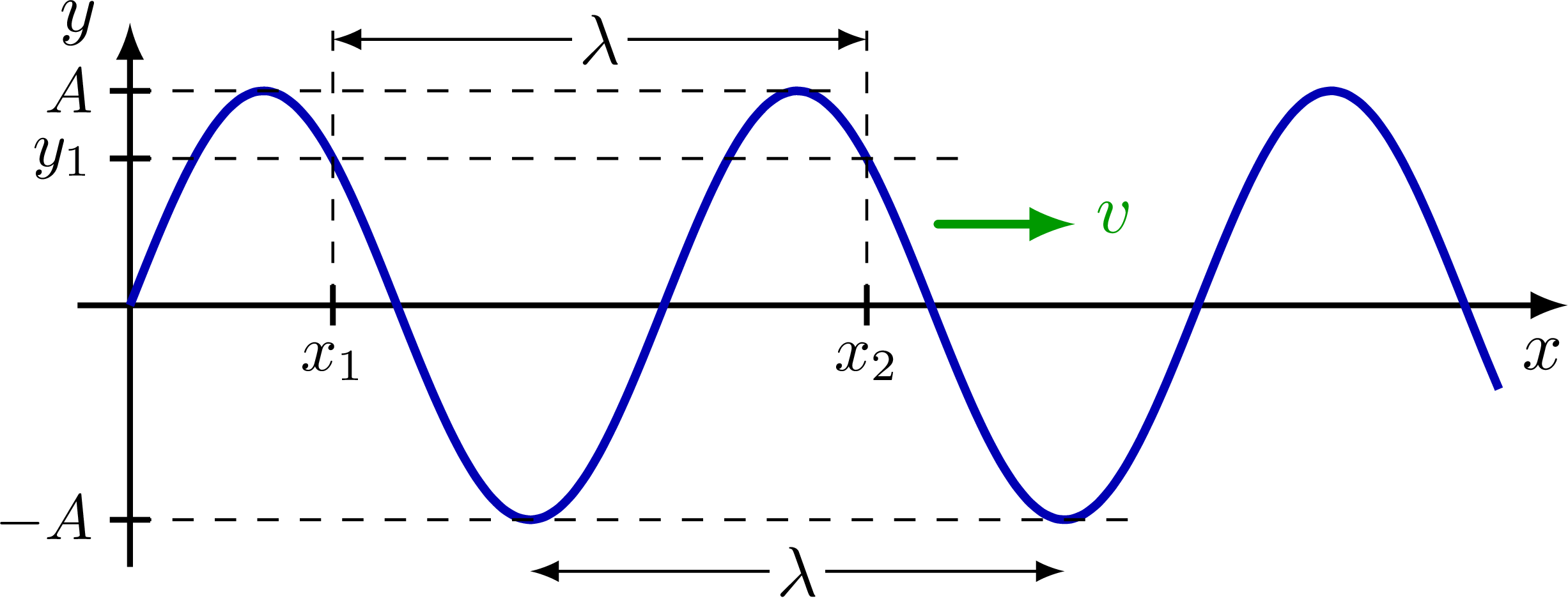 Wave function – TikZ.net