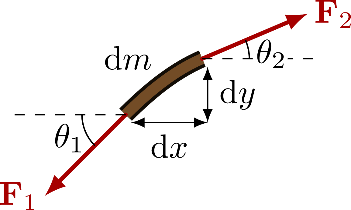 Tension in a waving rope