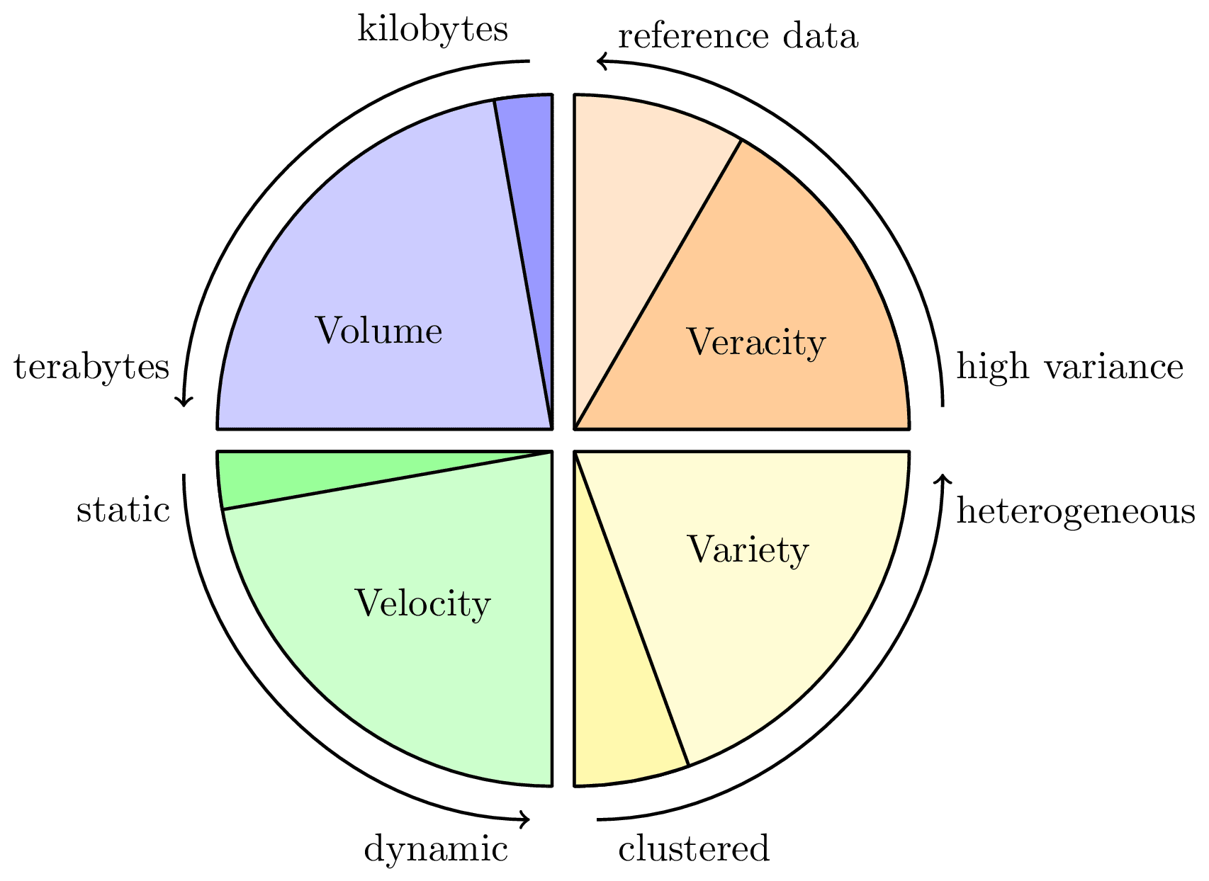 four-v-s-of-data-tikz