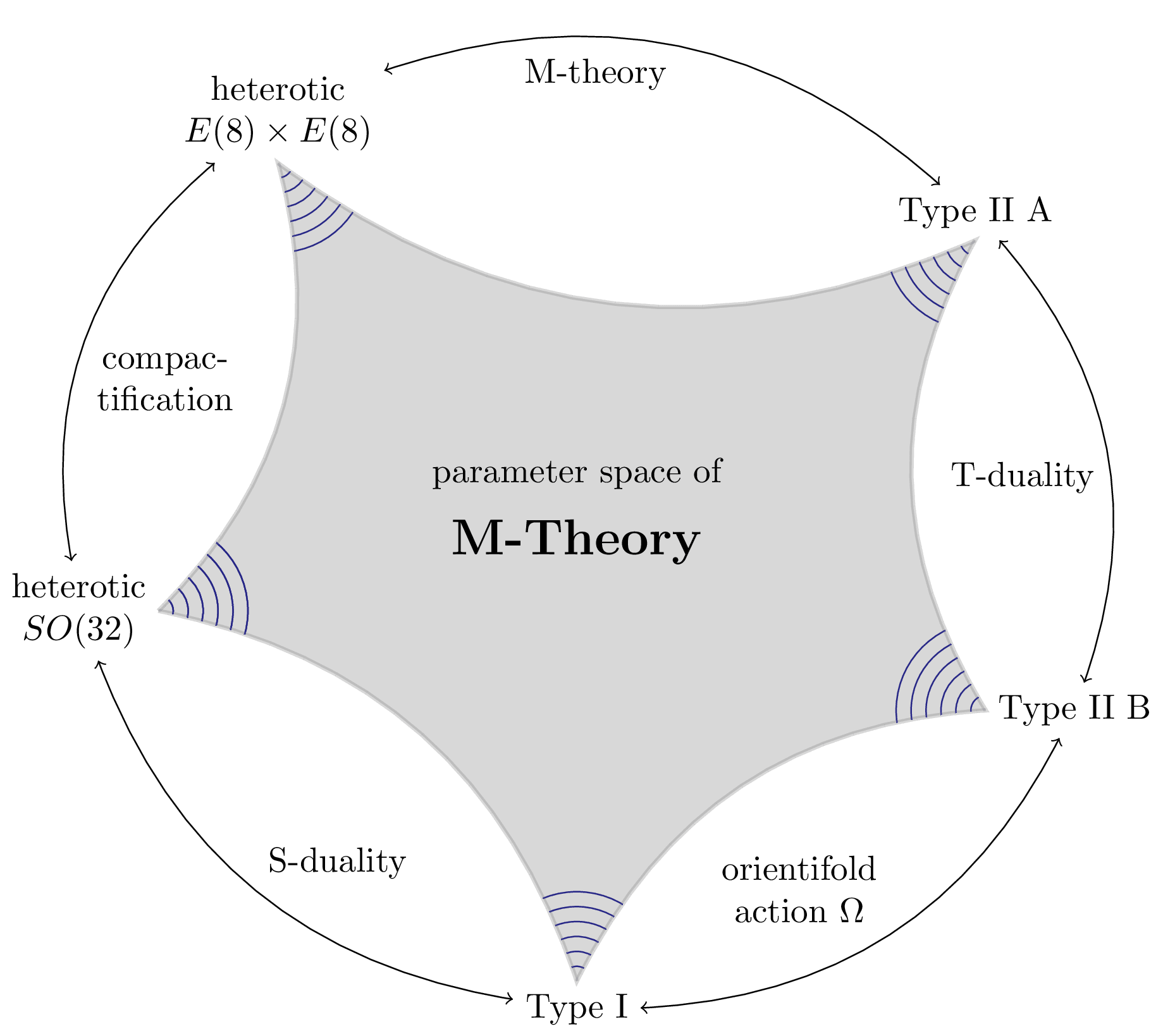 m-theory