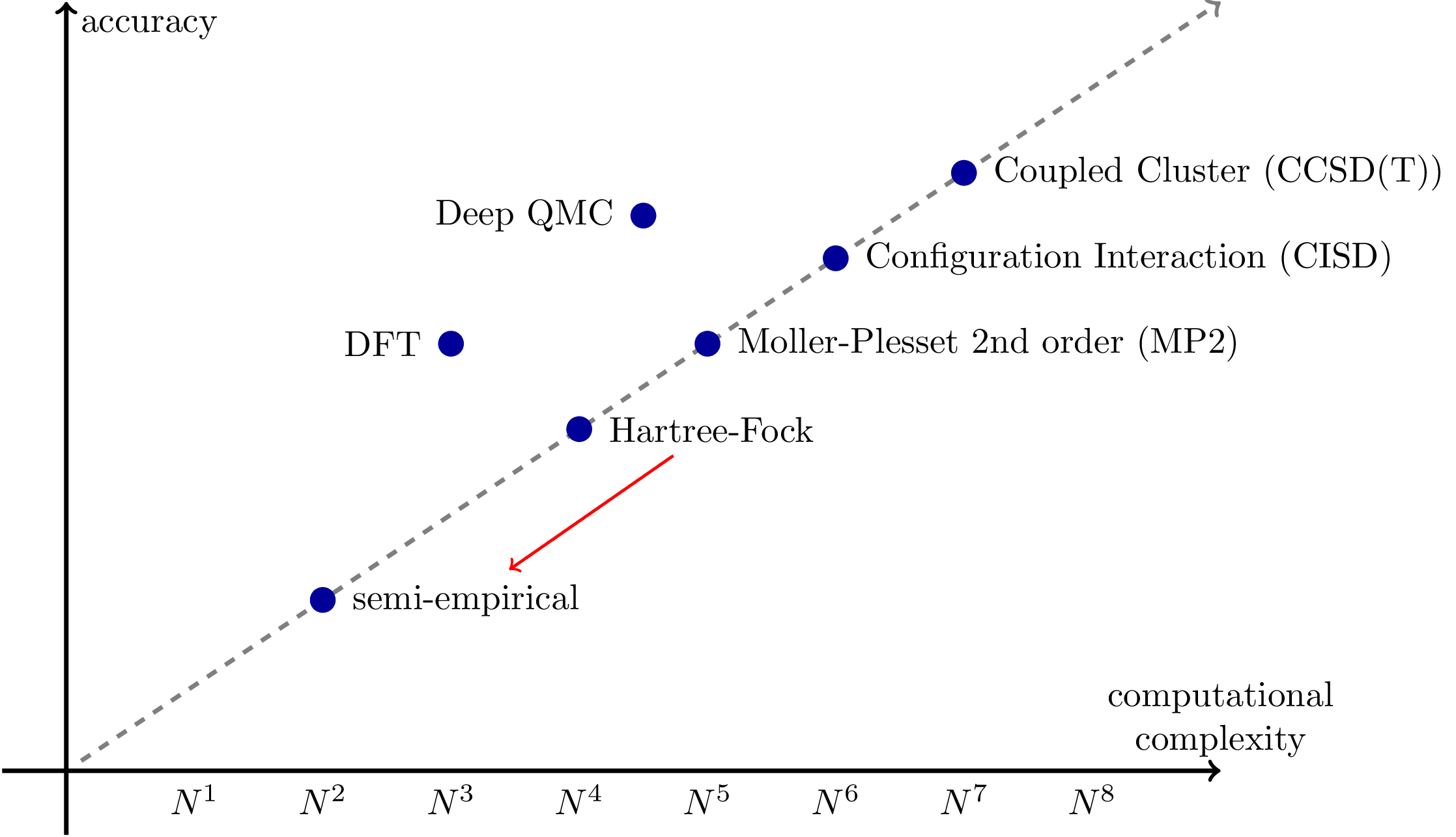 Cost Vs Accuracy In Quantum Mechanics Simulations TikZ