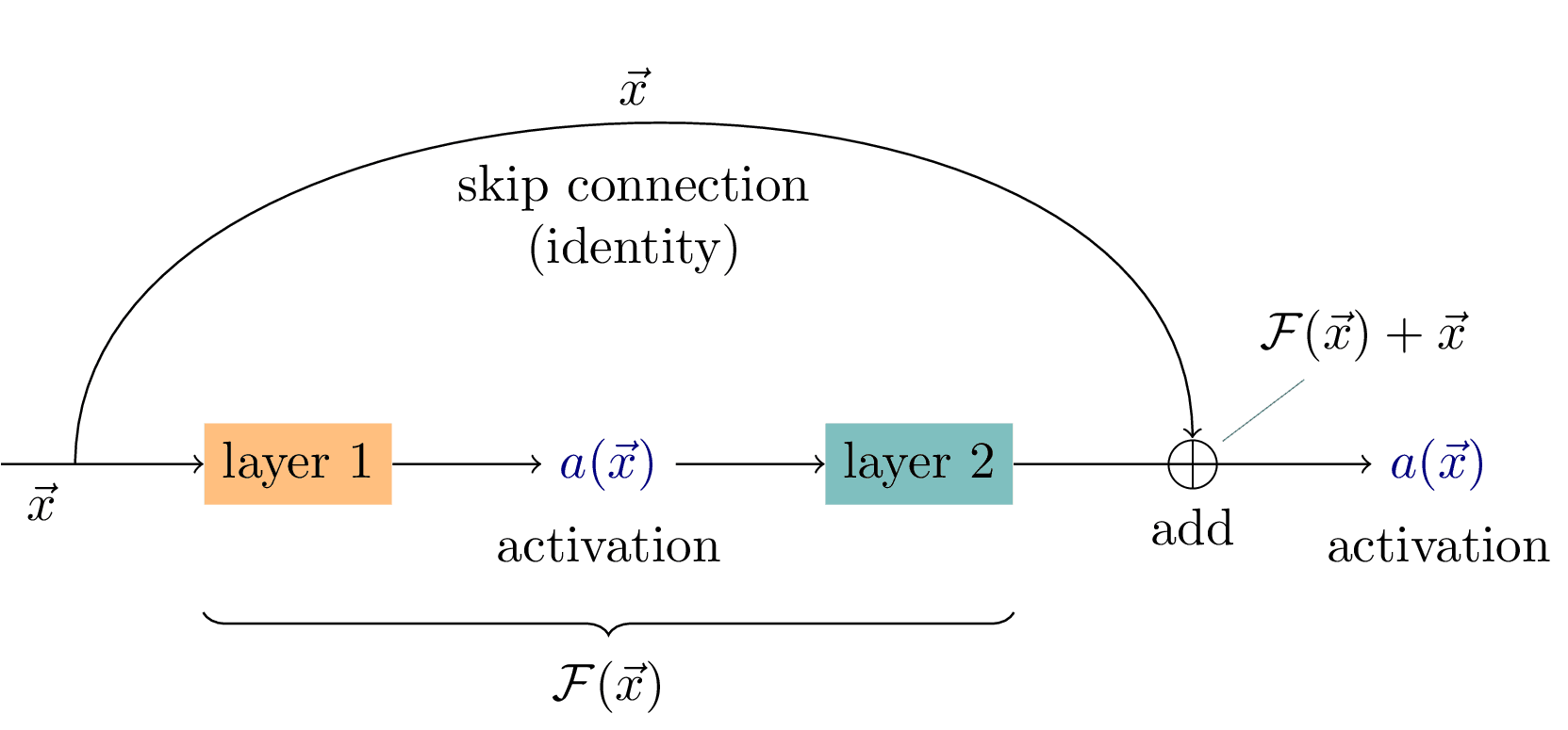 skip-connection