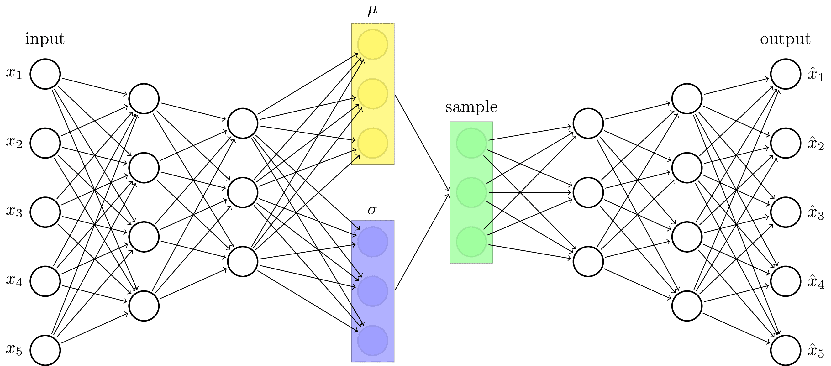 Variational Auto Encoder Architecture – TikZ.net