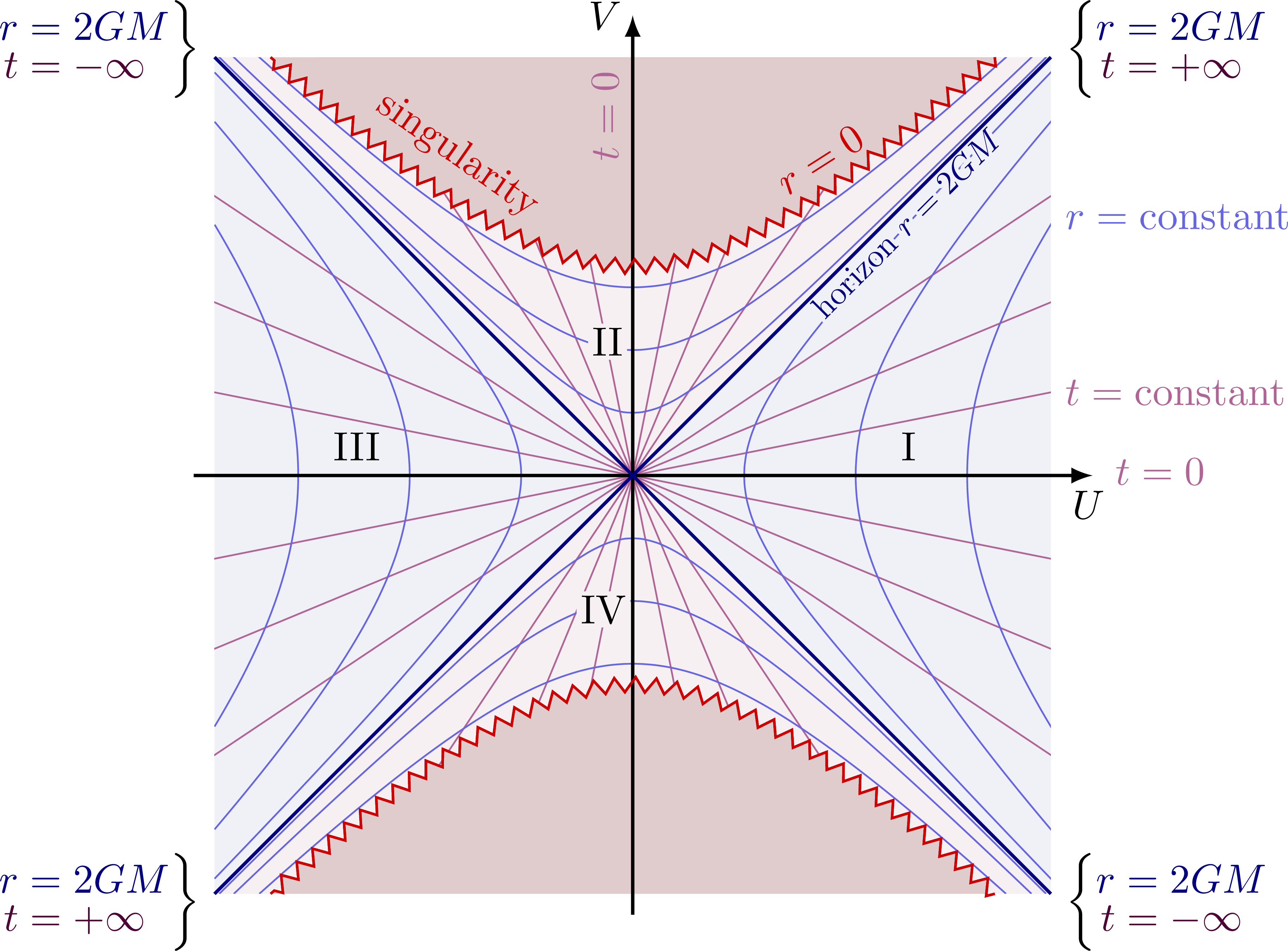 Kruskal diagrams of Schwarzschild black holes – TikZ.net