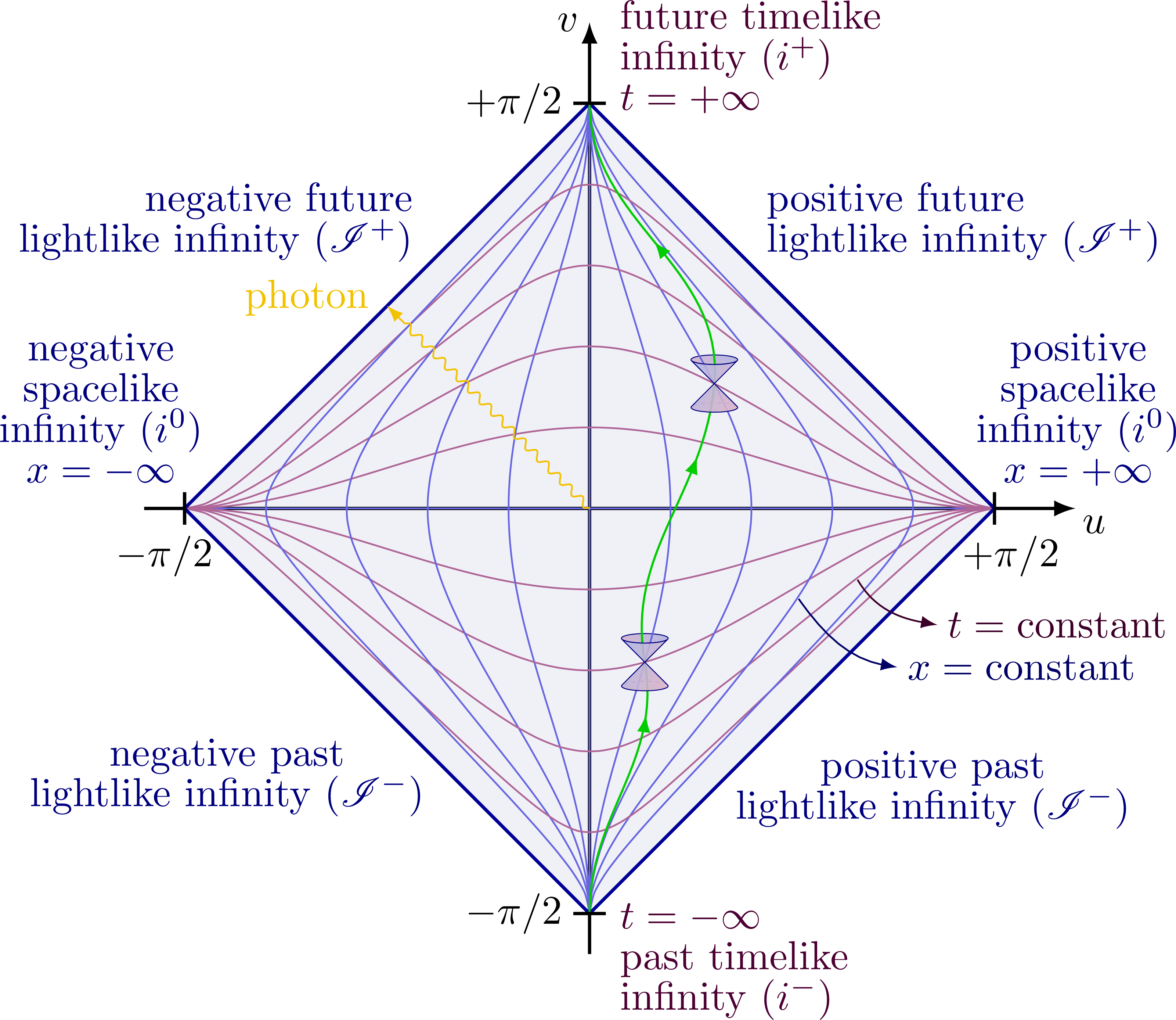 Penrose diagrams of Minkowski and Schwarzschild spacetime – TikZ.net