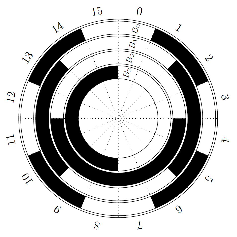 Absolute Rotary Encoder – TikZ.net