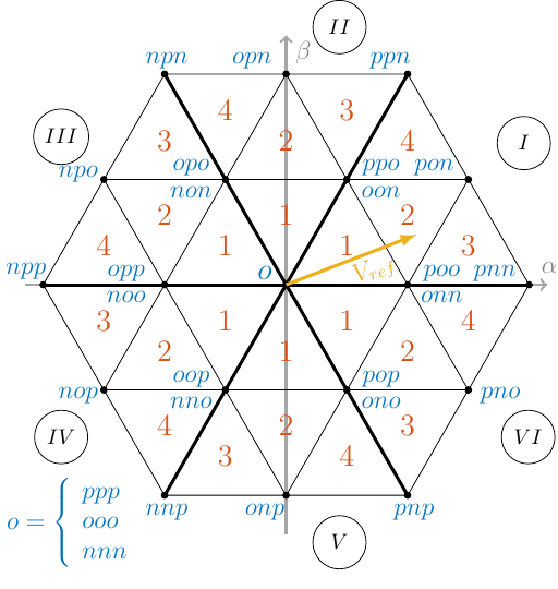  Three-level Space Vector Modulation (SVM), Space Vector Pulse Width Modulation (SVPWM)