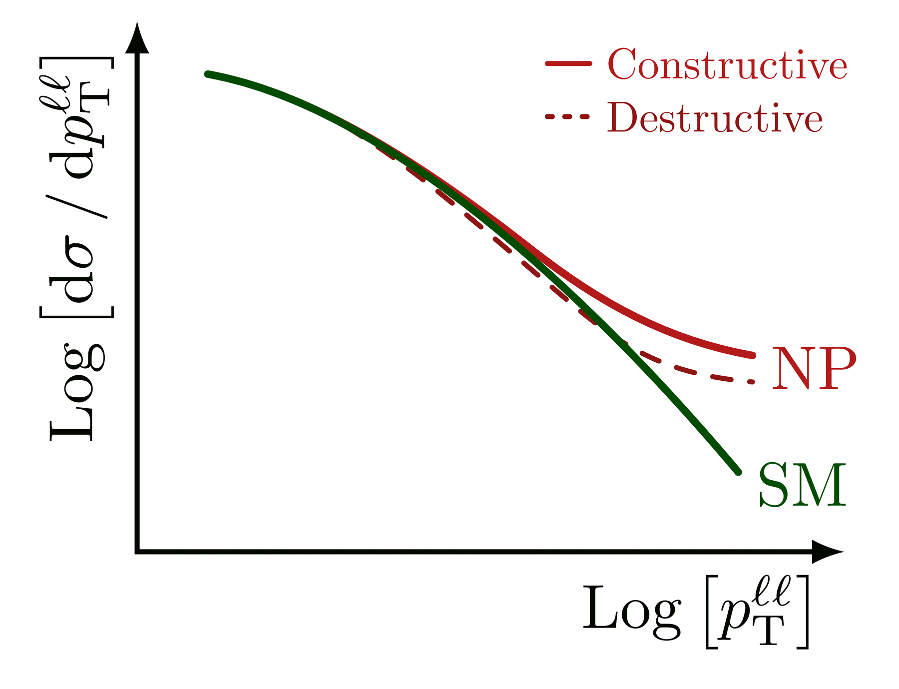 New physics Effects On High energy Tails TikZ New physics Effects On High energy Tails TikZ